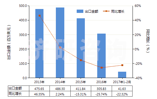 2013-2017年2月中國(guó)間-、對(duì)-苯二胺、二氨基甲苯及其衍生物等(HS29215190)出口總額及增速統(tǒng)計(jì)